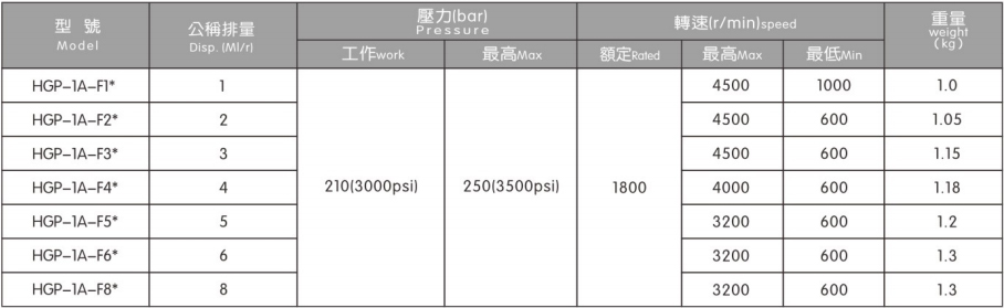 高压齿轮泵HGP-1A系列
